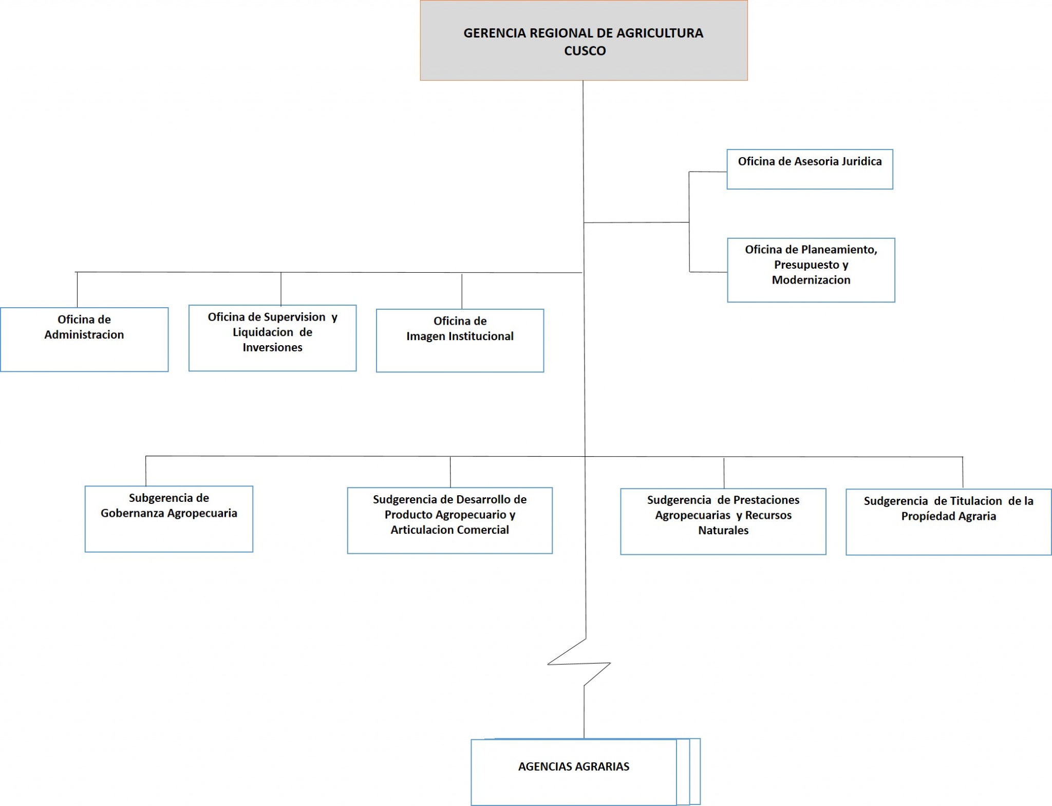 Organigrama